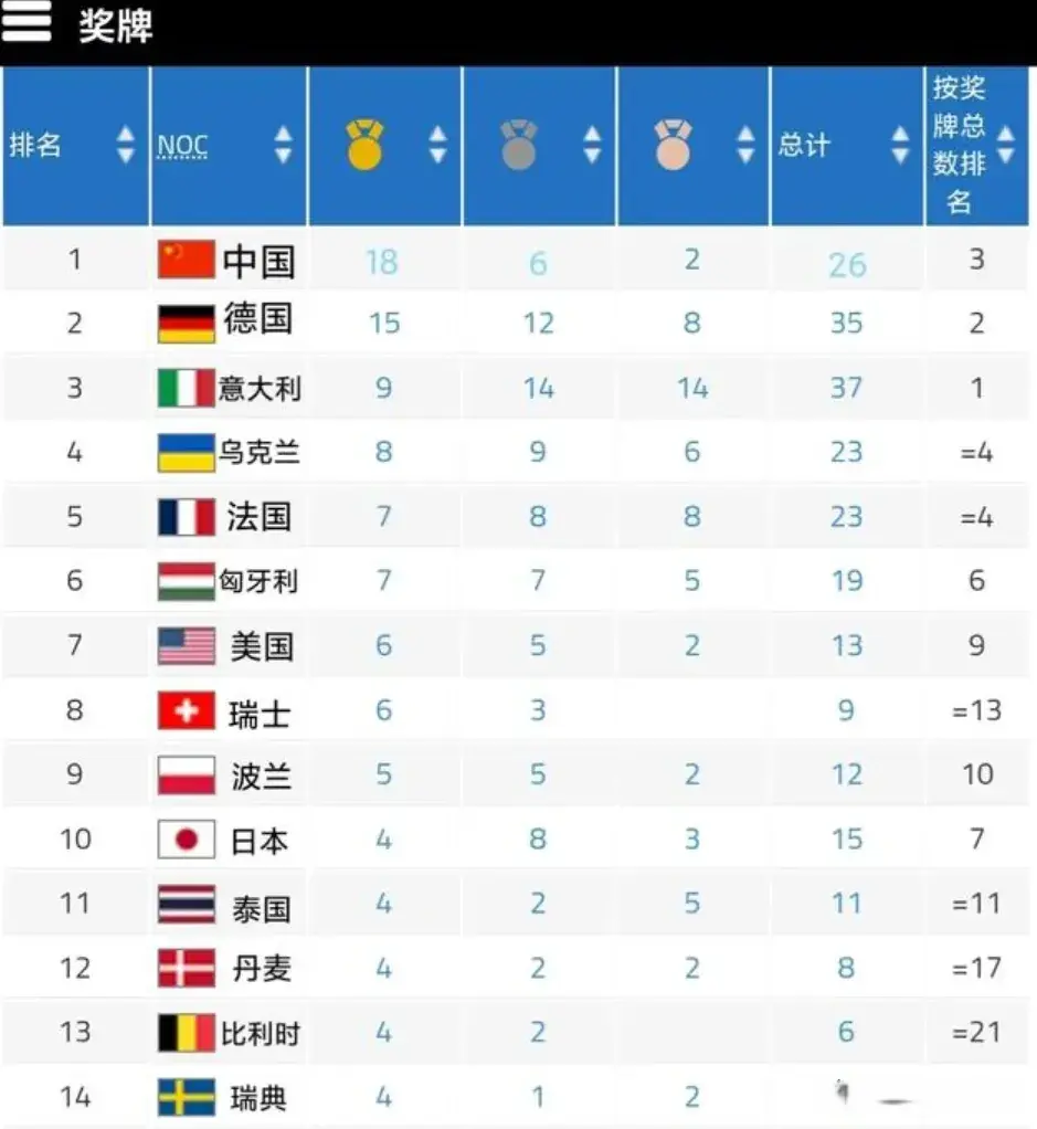 意大利排名