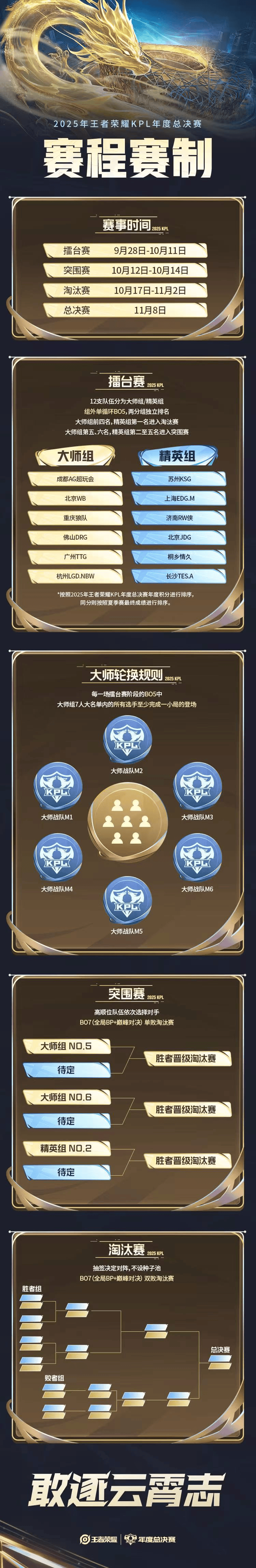 支战队采用, 成功站在年, div